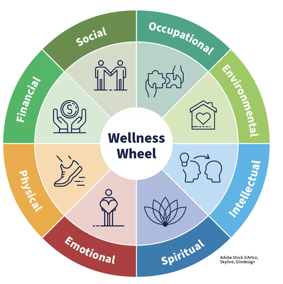 Wellness Wheel showing eight dimensions of well-being.