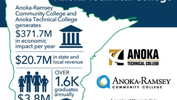 Anoka-Ramsey Community College and Anoka Technical College Economic Contribution Estimated at $371.7 million